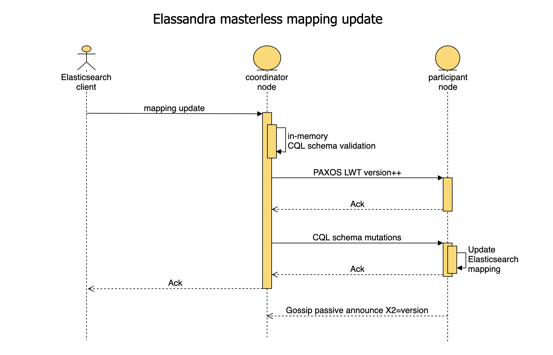 _images/elassandra-mapping-update.png